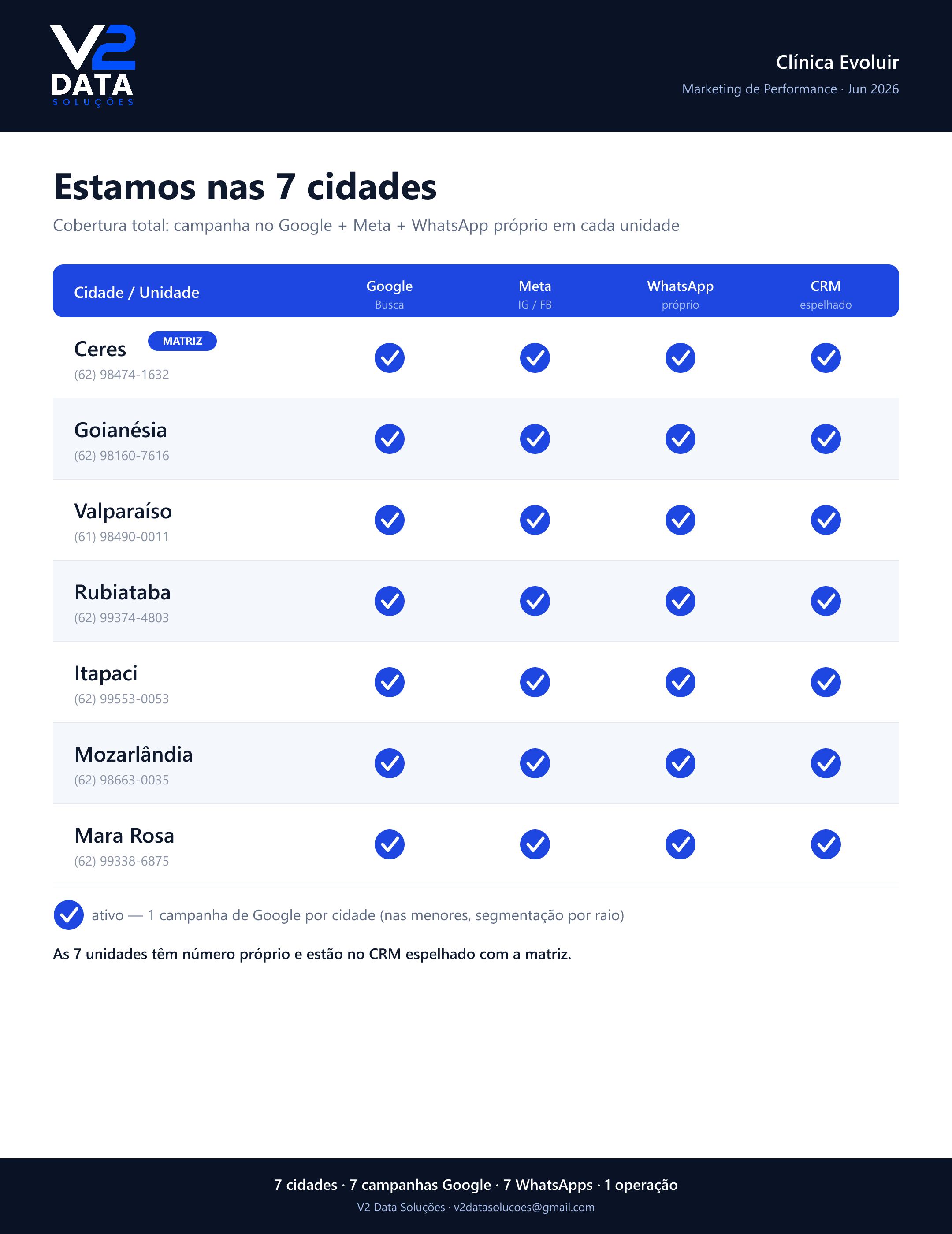 Cobertura por cidade — 7 unidades da Clínica Evoluir