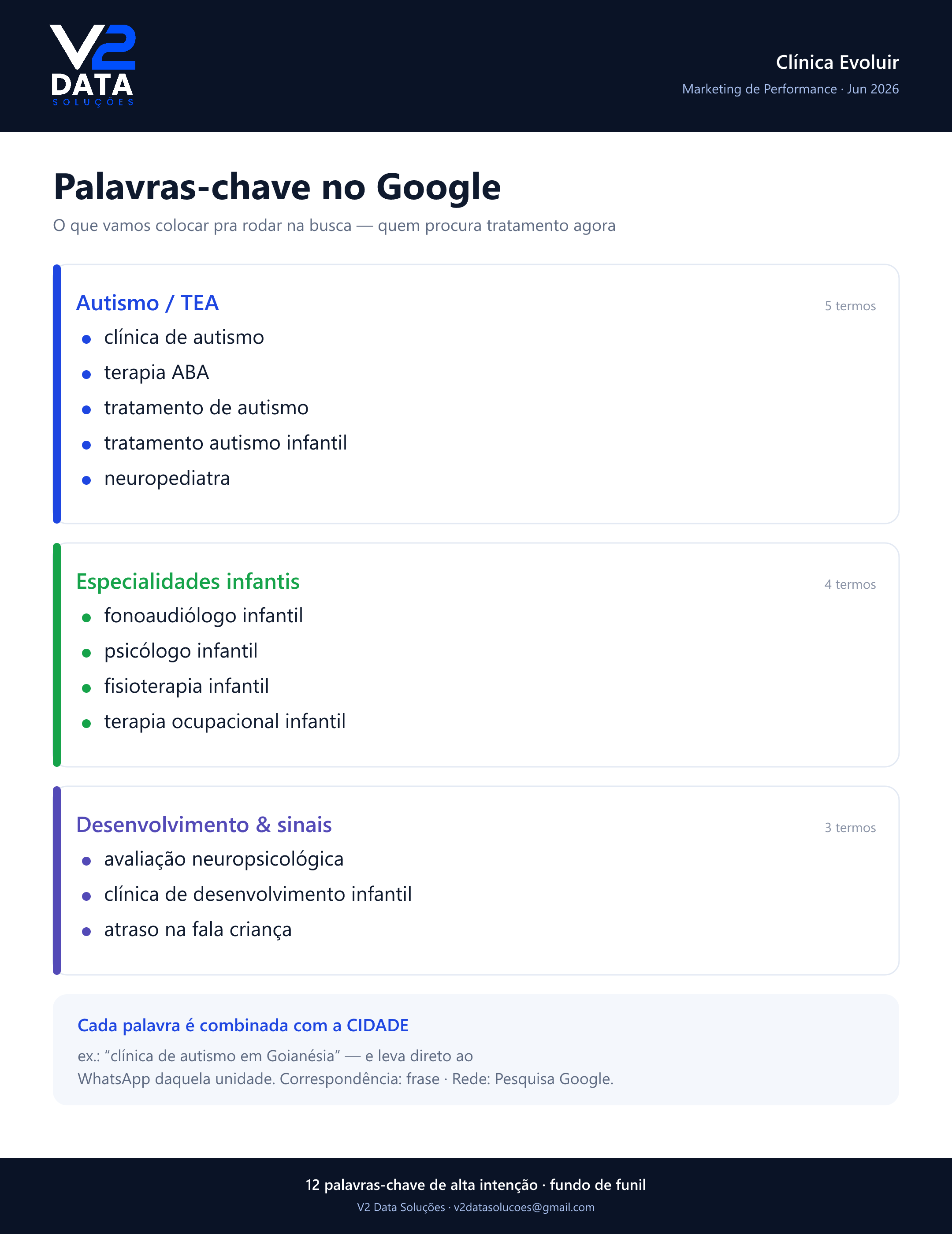 Estratégia de palavras-chave no Google — Clínica Evoluir